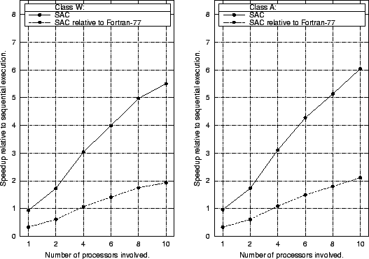  Speedups achieved by multithreaded execution