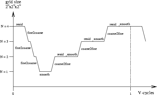  Illustration of multigrid V-cyle