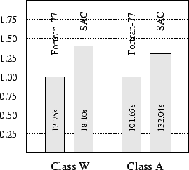  Single processor performance of NAS-MG