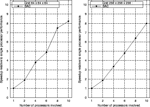  Multiprocessor runtime performance