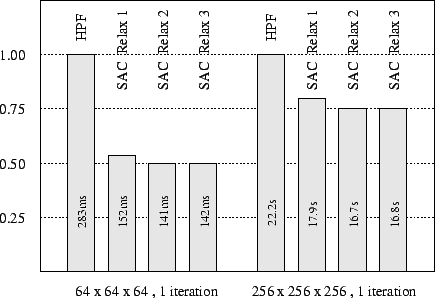  Single processor performance without cache optimizations