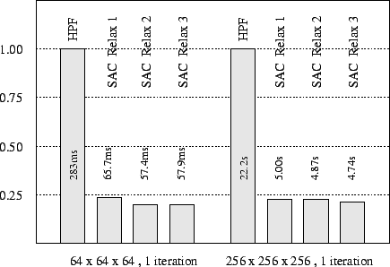  Single processor runtime performance